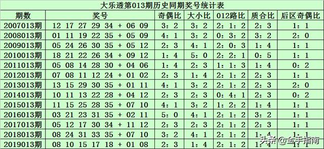 2024新奧今晚開什么,開獎(jiǎng)號(hào)碼：03、11、19、27、33、35+12