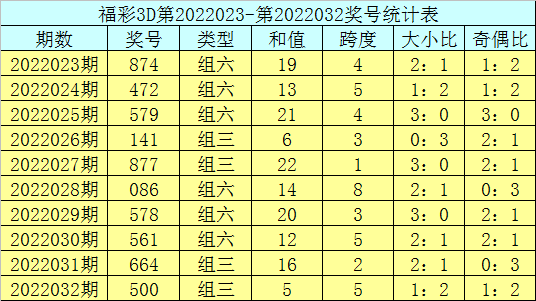 2024年天天彩免費(fèi)資料,如奇偶比、大小比、和值等