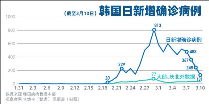 韓國新冠疫情最新情況分析報告