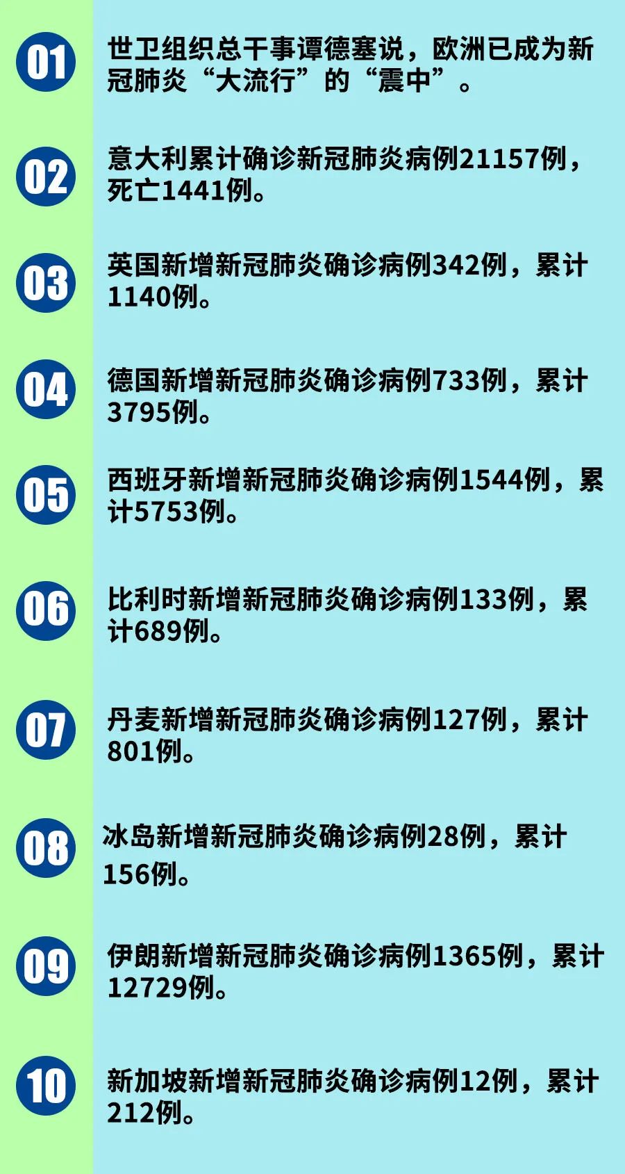 全球新冠疫情最新動(dòng)態(tài)更新通報(bào)