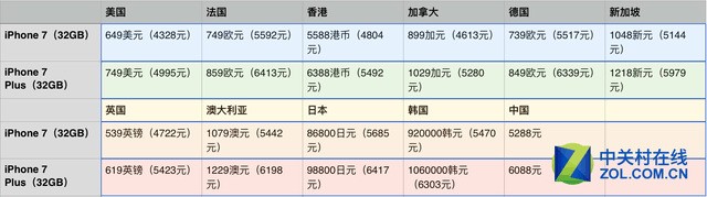 香港iPhone 7價格更新動態(tài)